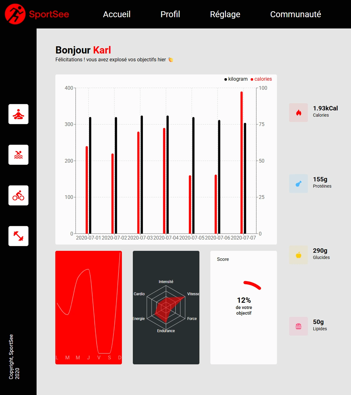 Tableau de bord SportSee : « Bonjour Karl » avec message de félicitations, icônes d'activités sportives sur le côté, graphique d'activité quotidienne, trois graphiques secondaires (durée des sessions, type d'activité, score) et colonne de chiffres clés (calories, protéines, glucides, lipides)
