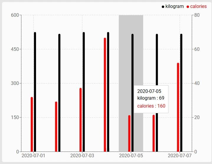 Graphique en barres doubles de l'activité quotidienne : kilogrammes et calories brûlées par jour, avec infobulle affichant les valeurs exactes au survol d'une date