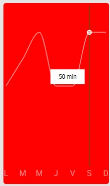 Graphique en courbe de la durée de session par jour de la semaine, avec infobulle affichant la durée en minutes au survol d'un jour