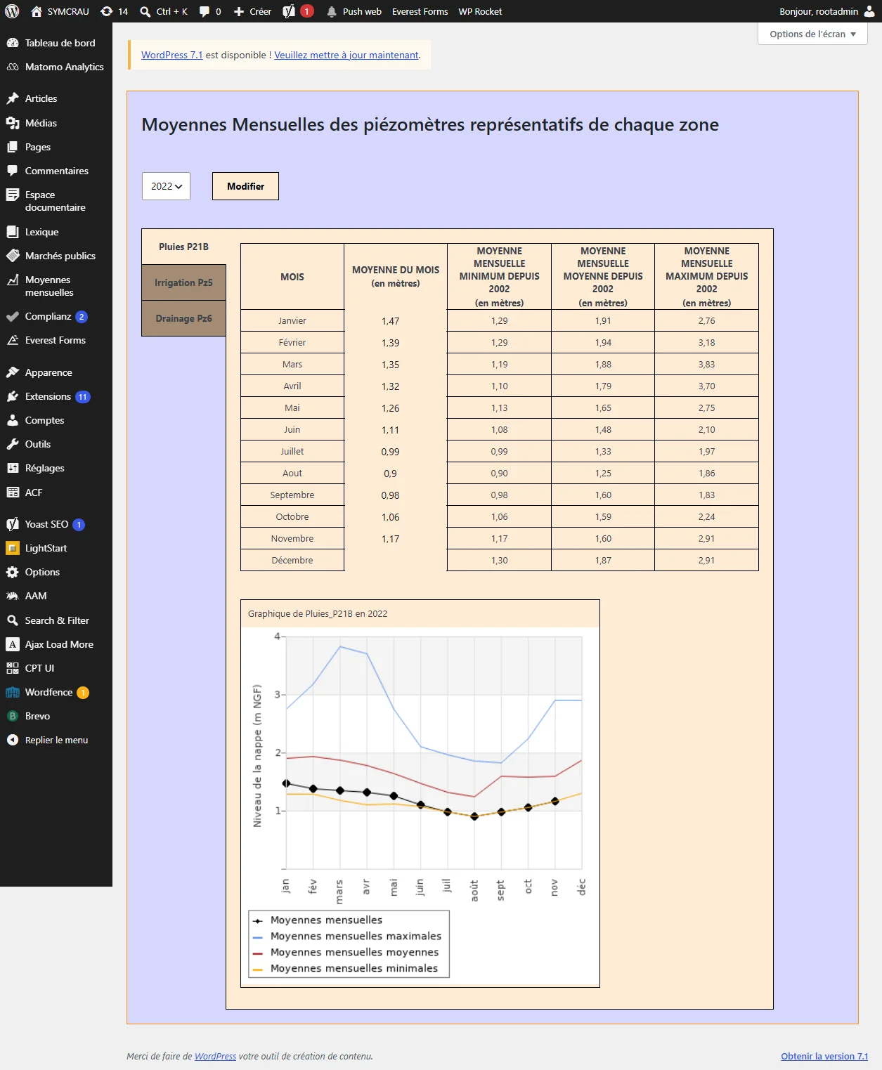 Interface d'administration du plugin de saisie des mesures : tableau mensuel et graphique généré automatiquement pour le point de mesure Pluies P21B